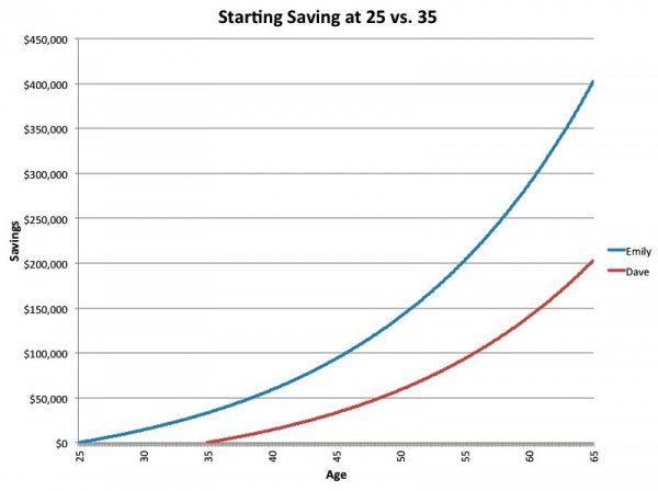 Saving at 25 vs saving at 35