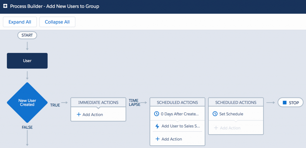 Salesforce: Process Builder — Add New Users to Group Process Map